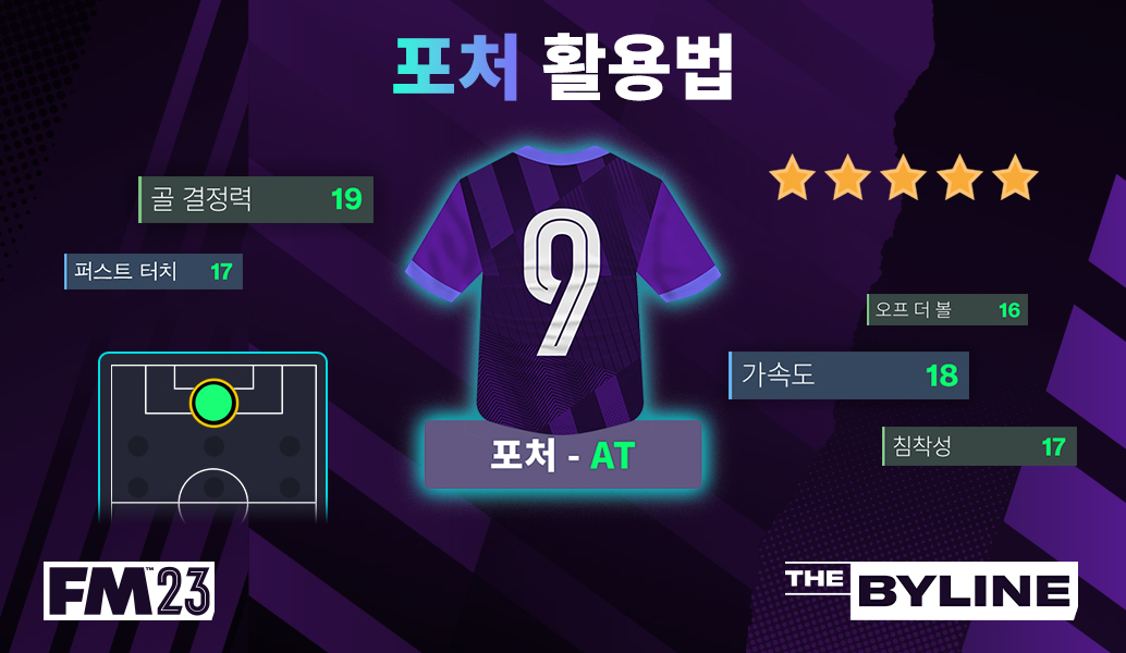 FM23에서 완벽한 포처를 만드는 방법은?