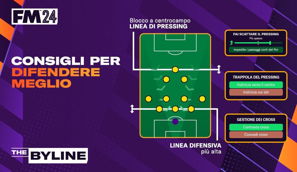 Guida su come difendere meglio in FM24