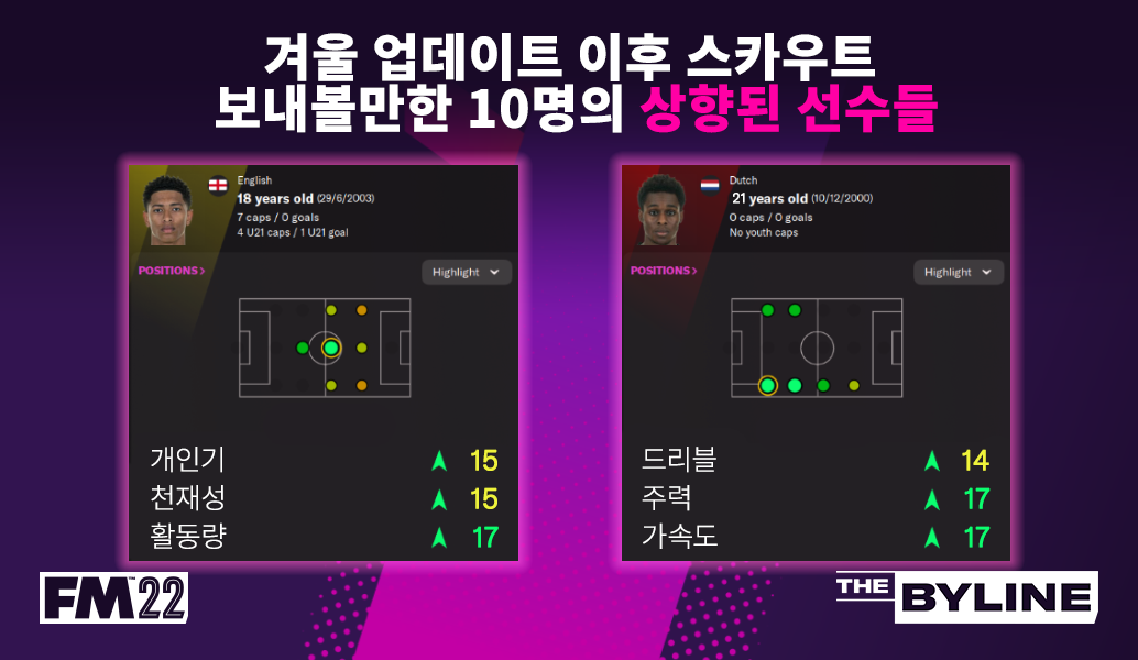 FM22 주요 겨울 업데이트에서 수혜를 얻은 선수는 누구일까요?